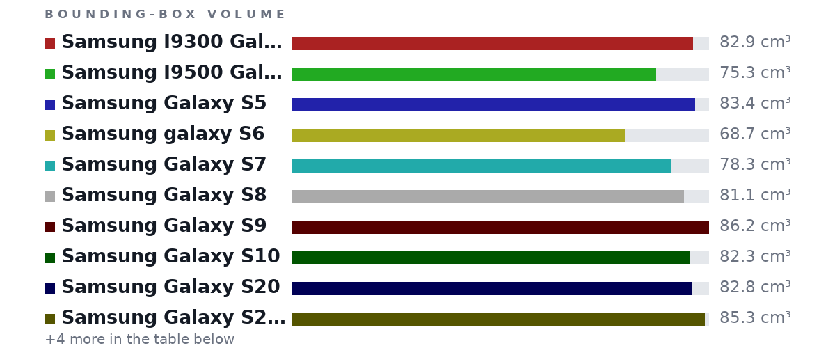 Bounding-box volumes as bars: Samsung I9300 Galaxy S III 82.9 cm³, Samsung I9500 Galaxy S4 75.3 cm³, Samsung Galaxy S5 83.4 cm³, Samsung galaxy S6 68.7 cm³, Samsung Galaxy S7 78.3 cm³, Samsung Galaxy S8 81.1 cm³, Samsung Galaxy S9 86.2 cm³, Samsung Galaxy S10 82.3 cm³, Samsung Galaxy S20 82.8 cm³, Samsung Galaxy S21 5G 85.3 cm³