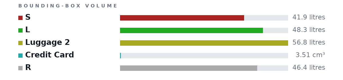 Bounding-box volumes as bars: S 41.9 litres, L 48.3 litres, Luggage 2 56.8 litres, Credit Card 3.51 cm³, R 46.4 litres