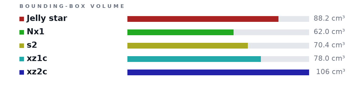 Bounding-box volumes as bars: Jelly star 88.2 cm³, Nx1 62.0 cm³, s2 70.4 cm³, xz1c 78.0 cm³, xz2c 106 cm³