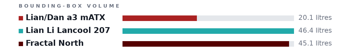 Bounding-box volumes as bars: Lian/Dan a3 mATX 20.1 litres, Lian Li Lancool 207 46.4 litres, Fractal North 45.1 litres