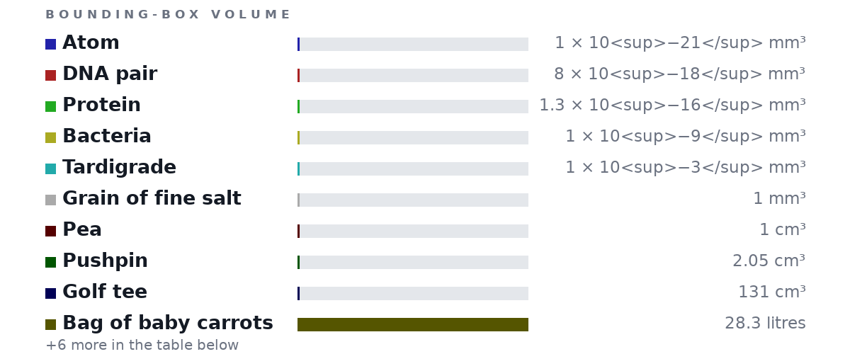 Bounding-box volumes as bars: Atom 1 × 10<sup>−21</sup> mm³, DNA pair 8 × 10<sup>−18</sup> mm³, Protein 1.3 × 10<sup>−16</sup> mm³, Bacteria 1 × 10<sup>−9</sup> mm³, Tardigrade 1 × 10<sup>−3</sup> mm³, Grain of fine salt 1 mm³, Pea 1 cm³, Pushpin 2.05 cm³, Golf tee 131 cm³, Bag of baby carrots 28.3 litres