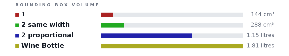 Bounding-box volumes as bars: 1 144 cm³, 2 same width 288 cm³, 2 proportional 1.15 litres, Wine Bottle 1.81 litres