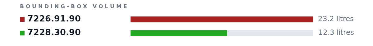 Bounding-box volumes as bars: 7226.91.90 23.2 litres, 7228.30.90 12.3 litres