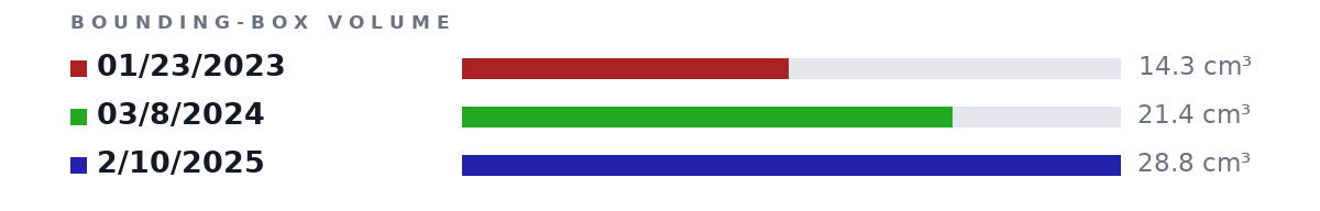 Bounding-box volumes as bars: 01/23/2023 14.3 cm³, 03/8/2024 21.4 cm³, 2/10/2025 28.8 cm³