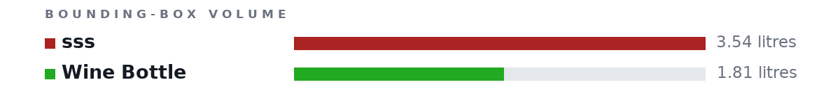 Bounding-box volumes as bars: sss 3.54 litres, Wine Bottle 1.81 litres
