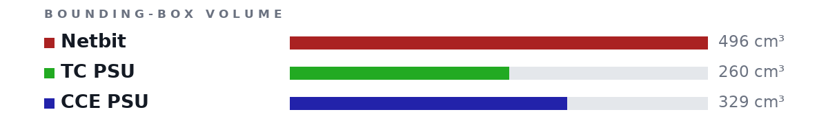 Bounding-box volumes as bars: Netbit 496 cm³, TC PSU 260 cm³, CCE PSU 329 cm³