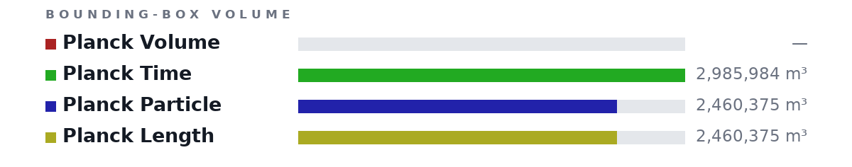 Bounding-box volumes as bars: Planck Volume no size, Planck Time 2,985,984 m³, Planck Particle 2,460,375 m³, Planck Length 2,460,375 m³