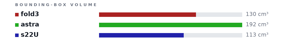 Bounding-box volumes as bars: fold3 130 cm³, astra 192 cm³, s22U 113 cm³