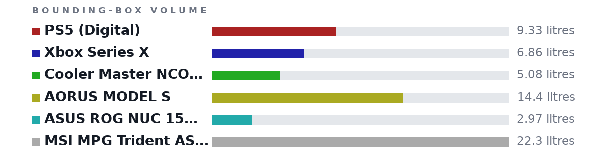 Bounding-box volumes as bars: PS5 (Digital) 9.33 litres, Xbox Series X 6.86 litres, Cooler Master NCORE 100 MAX Mini-ITX 5.08 litres, AORUS MODEL S 14.4 litres, ASUS ROG NUC 15 Tall 2.97 litres, MSI MPG Trident AS 14th 22.3 litres