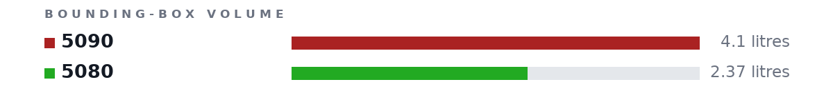 Bounding-box volumes as bars: 5090 4.1 litres, 5080 2.37 litres
