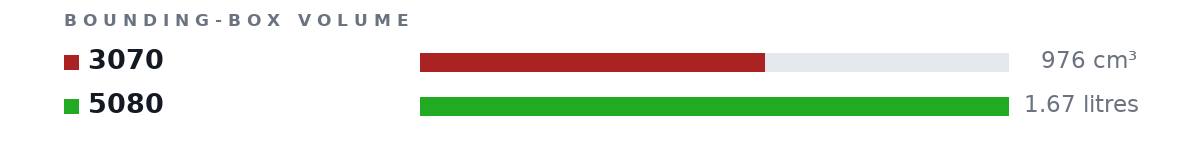 Bounding-box volumes as bars: 3070 976 cm³, 5080 1.67 litres
