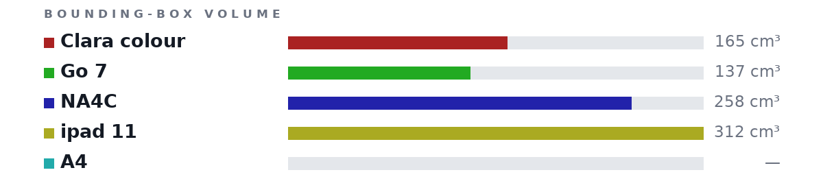 Bounding-box volumes as bars: Clara colour 165 cm³, Go 7 137 cm³, NA4C 258 cm³, ipad 11 312 cm³, A4 no size