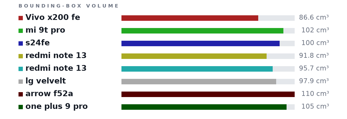 Bounding-box volumes as bars: Vivo x200 fe 86.6 cm³, mi 9t pro 102 cm³, s24fe 100 cm³, redmi note 13 91.8 cm³, redmi note 13 95.7 cm³, lg velvelt 97.9 cm³, arrow f52a 110 cm³, one plus 9 pro 105 cm³
