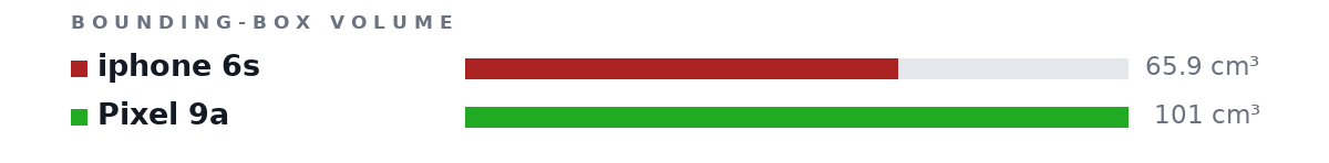 Bounding-box volumes as bars: iphone 6s 65.9 cm³, Pixel 9a 101 cm³