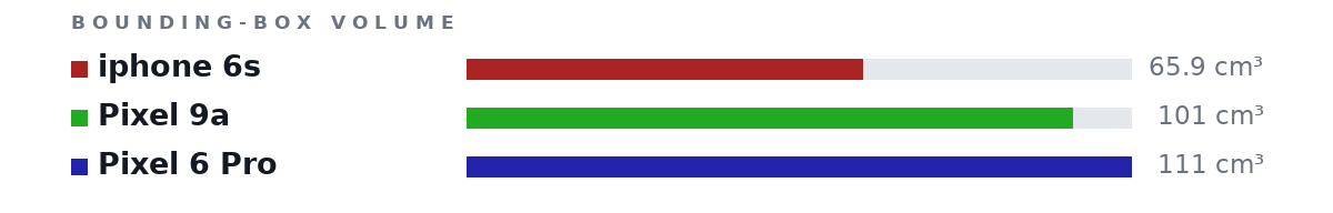 Bounding-box volumes as bars: iphone 6s 65.9 cm³, Pixel 9a 101 cm³, Pixel 6 Pro 111 cm³