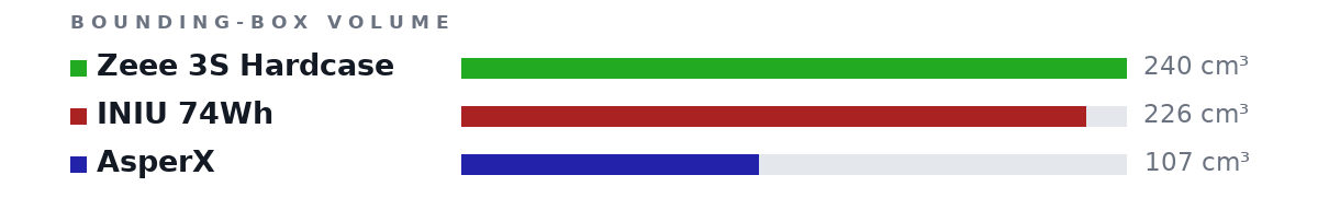 Bounding-box volumes as bars: Zeee 3S Hardcase 240 cm³, INIU 74Wh 226 cm³, AsperX 107 cm³