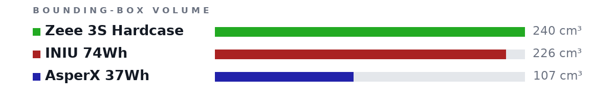 Bounding-box volumes as bars: Zeee 3S Hardcase 240 cm³, INIU 74Wh 226 cm³, AsperX 37Wh 107 cm³