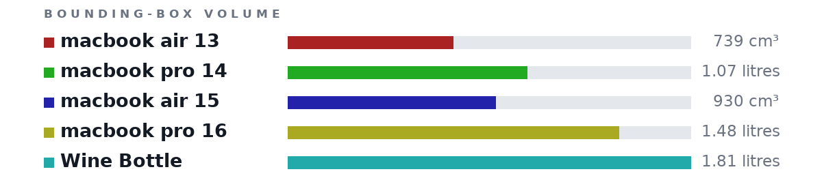 Bounding-box volumes as bars: macbook air 13 739 cm³, macbook pro 14 1.07 litres, macbook air 15 930 cm³, macbook pro 16 1.48 litres, Wine Bottle 1.81 litres
