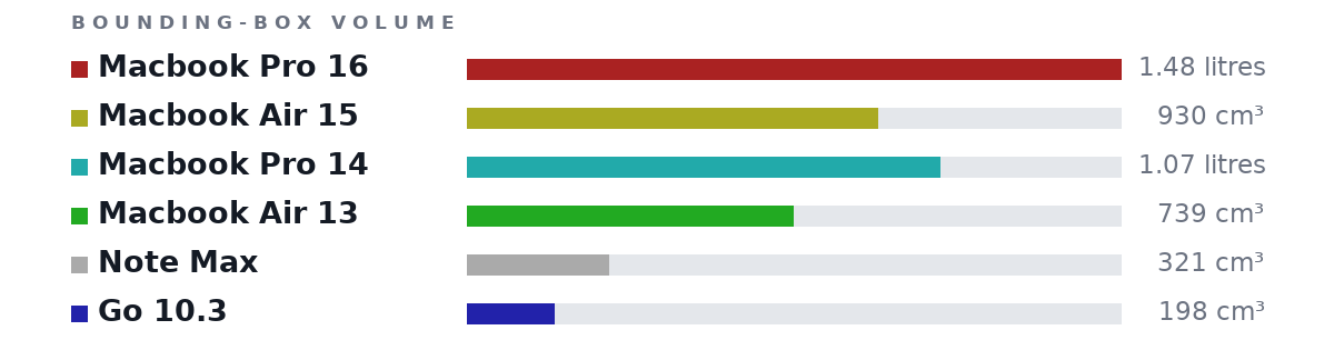 Bounding-box volumes as bars: Macbook Pro 16 1.48 litres, Macbook Air 15 930 cm³, Macbook Pro 14 1.07 litres, Macbook Air 13 739 cm³, Note Max 321 cm³, Go 10.3 198 cm³