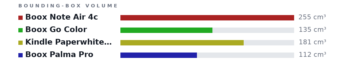 Bounding-box volumes as bars: Boox Note Air 4c 255 cm³, Boox Go Color 135 cm³, Kindle Paperwhite E-reader (Previous Generation - .. 181 cm³, Boox Palma Pro 112 cm³