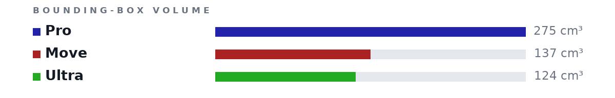 Bounding-box volumes as bars: Pro 275 cm³, Move 137 cm³, Ultra 124 cm³