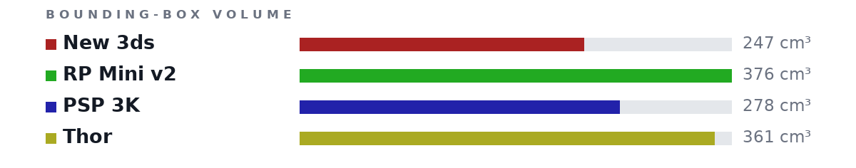Bounding-box volumes as bars: New 3ds 247 cm³, RP Mini v2 376 cm³, PSP 3K 278 cm³, Thor 361 cm³