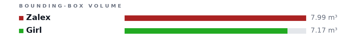 Bounding-box volumes as bars: Zalex 7.99 m³, Girl 7.17 m³