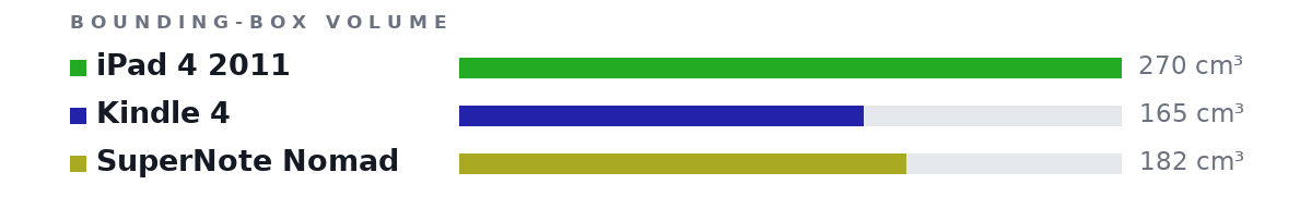 Bounding-box volumes as bars: iPad 4 2011 270 cm³, Kindle 4 165 cm³, SuperNote Nomad 182 cm³