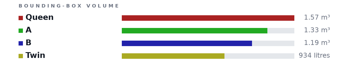 Bounding-box volumes as bars: Queen 1.57 m³, A 1.33 m³, B 1.19 m³, Twin 934 litres