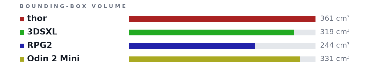 Bounding-box volumes as bars: thor 361 cm³, 3DSXL 319 cm³, RPG2 244 cm³, Odin 2 Mini 331 cm³