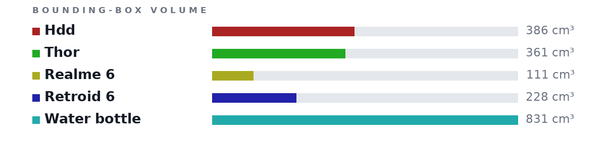 Bounding-box volumes as bars: Hdd 386 cm³, Thor 361 cm³, Realme 6 111 cm³, Retroid 6 228 cm³, Water bottle 831 cm³