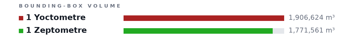Bounding-box volumes as bars: 1 Yoctometre 1,906,624 m³, 1 Zeptometre 1,771,561 m³