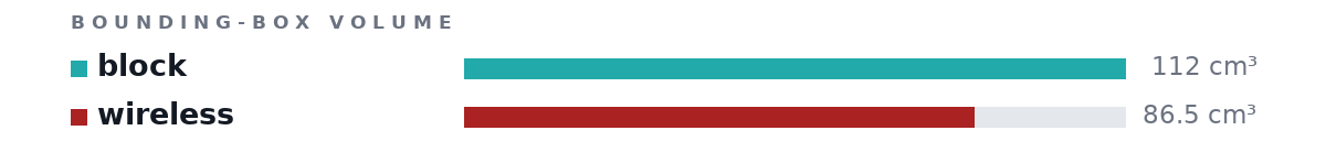 Bounding-box volumes as bars: block 112 cm³, wireless 86.5 cm³