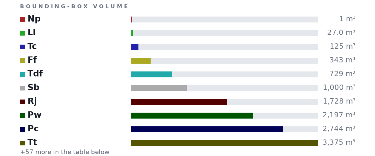 Bounding-box volumes as bars: Np 1 m³, Ll 27.0 m³, Tc 125 m³, Ff 343 m³, Tdf 729 m³, Sb 1,000 m³, Rj 1,728 m³, Pw 2,197 m³, Pc 2,744 m³, Tt 3,375 m³