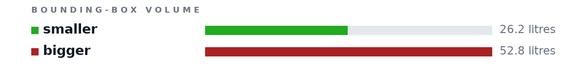 Bounding-box volumes as bars: smaller 26.2 litres, bigger 52.8 litres