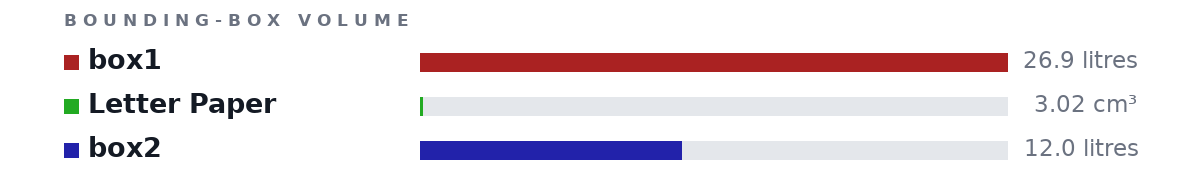 Bounding-box volumes as bars: box1 26.9 litres, Letter Paper 3.02 cm³, box2 12.0 litres