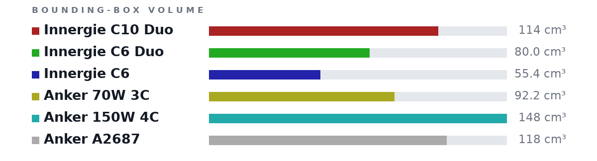 Bounding-box volumes as bars: Innergie C10 Duo 114 cm³, Innergie C6 Duo 80.0 cm³, Innergie C6 55.4 cm³, Anker 70W 3C 92.2 cm³, Anker 150W 4C 148 cm³, Anker A2687 118 cm³