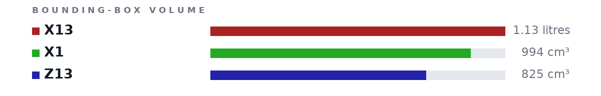 Bounding-box volumes as bars: X13 1.13 litres, X1 994 cm³, Z13 825 cm³