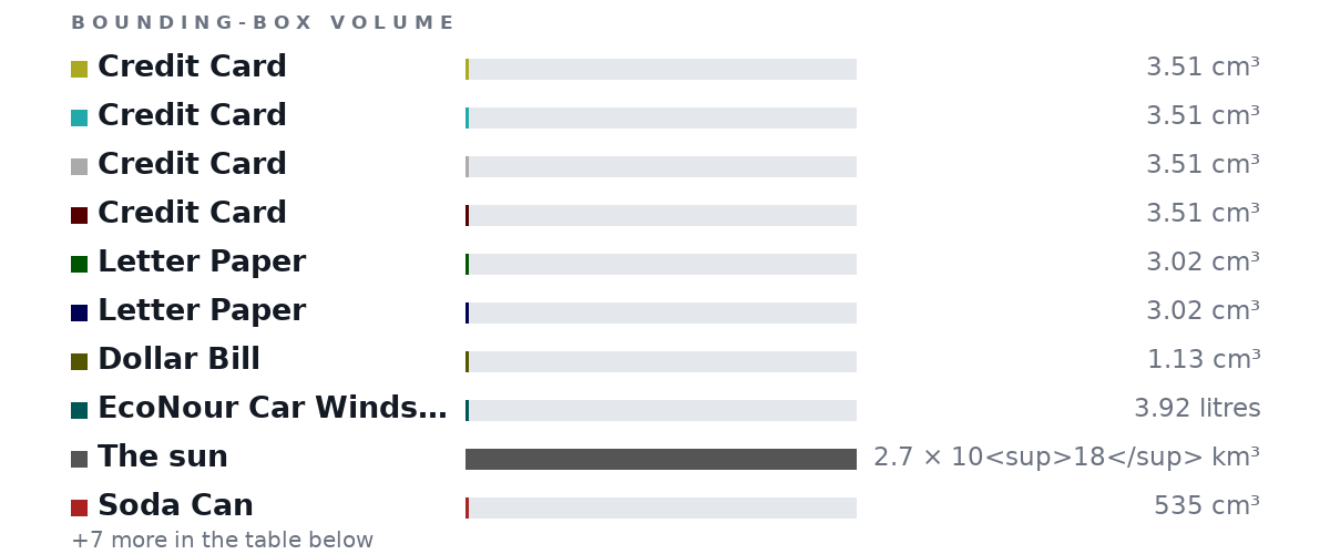 Bounding-box volumes as bars: Credit Card 3.51 cm³, Credit Card 3.51 cm³, Credit Card 3.51 cm³, Credit Card 3.51 cm³, Letter Paper 3.02 cm³, Letter Paper 3.02 cm³, Dollar Bill 1.13 cm³, EcoNour Car Windshield Sun Shade - Blocks UV Rays .. 3.92 litres, The sun 2.7 × 10<sup>18</sup> km³, Soda Can 535 cm³