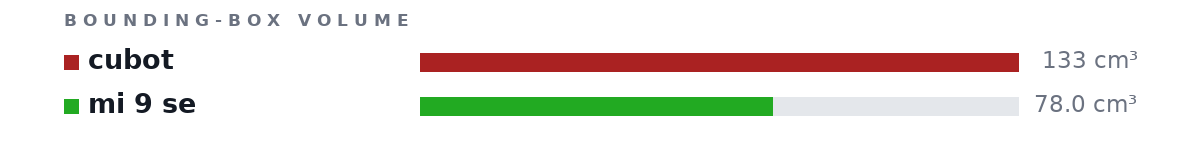 Bounding-box volumes as bars: cubot 133 cm³, mi 9 se 78.0 cm³