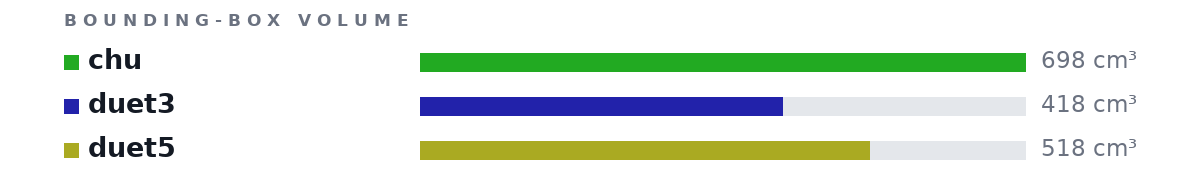 Bounding-box volumes as bars: chu 698 cm³, duet3 418 cm³, duet5 518 cm³