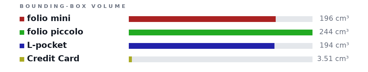 Bounding-box volumes as bars: folio mini 196 cm³, folio piccolo 244 cm³, L-pocket 194 cm³, Credit Card 3.51 cm³