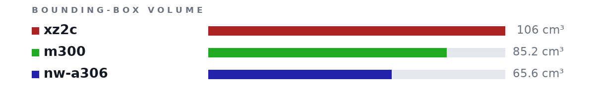 Bounding-box volumes as bars: xz2c 106 cm³, m300 85.2 cm³, nw-a306 65.6 cm³