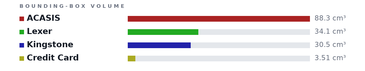 Bounding-box volumes as bars: ACASIS 88.3 cm³, Lexer 34.1 cm³, Kingstone 30.5 cm³, Credit Card 3.51 cm³