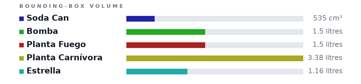 Bounding-box volumes as bars: Soda Can 535 cm³, Bomba 1.5 litres, Planta Fuego 1.5 litres, Planta Carnívora 3.38 litres, Estrella 1.16 litres