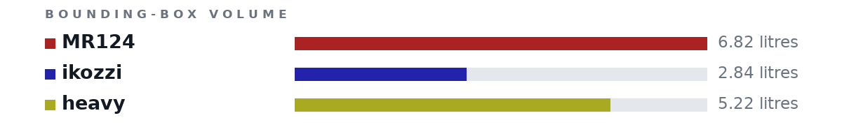 Bounding-box volumes as bars: MR124 6.82 litres, ikozzi 2.84 litres, heavy 5.22 litres
