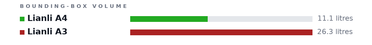 Bounding-box volumes as bars: Lianli A4 11.1 litres, Lianli A3 26.3 litres