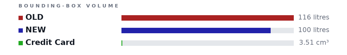 Bounding-box volumes as bars: OLD 116 litres, NEW 100 litres, Credit Card 3.51 cm³