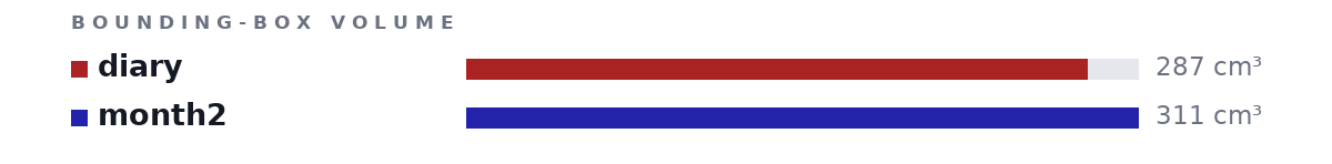 Bounding-box volumes as bars: diary 287 cm³, month2 311 cm³
