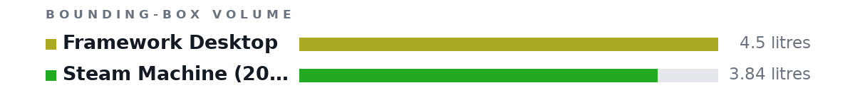 Bounding-box volumes as bars: Framework Desktop 4.5 litres, Steam Machine (2026) 3.84 litres